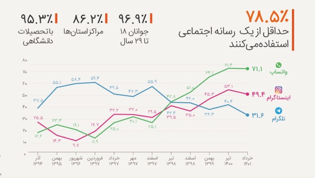 واتساپ پر مخاطبترین پیام رسان در بین کاربران ایرانی است