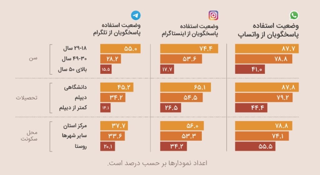 واتساپ پر مخاطبترین پیام رسان در بین کاربران ایرانی است
